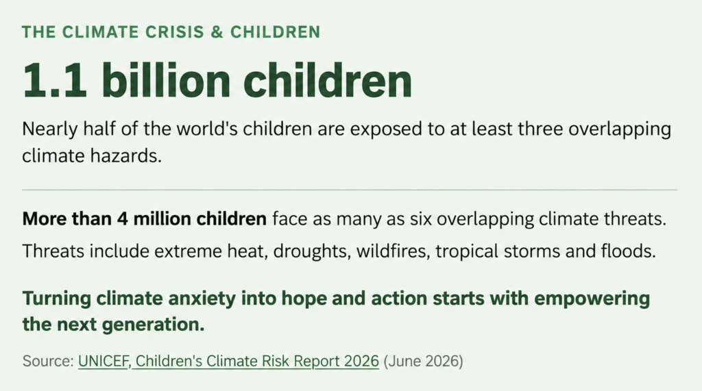 Infographic showing UNICEF climate risk statistics: 1.1 billion children worldwide face at least three overlapping climate hazards, including extreme heat, droughts and floods.